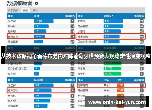 从技术数据视角看德布劳内对阵葡萄牙世预赛表现稳定性演变观察 从技术数据视角看德布劳内对阵葡萄牙世预赛表现稳定性演变观察